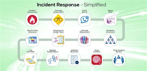 Incident Response Simplified Ebrp Solutions Network