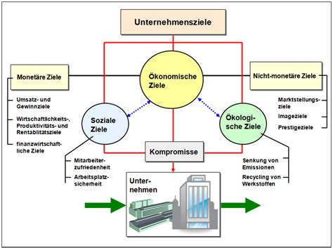 Bild 1 14 Systematik Von Unternehmenszielen