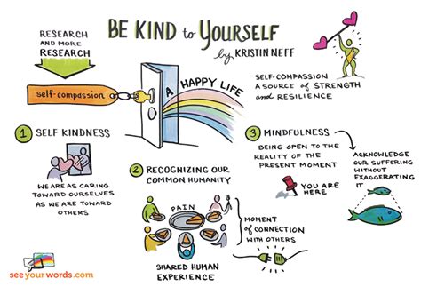 See This Illustration Of Kristin Neffs Three Steps For Self Compassion
