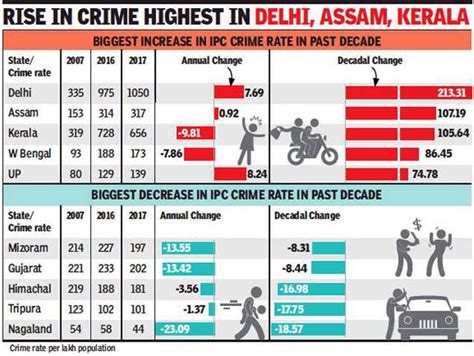 delhi crime rate four times of india s average delhi news times of india
