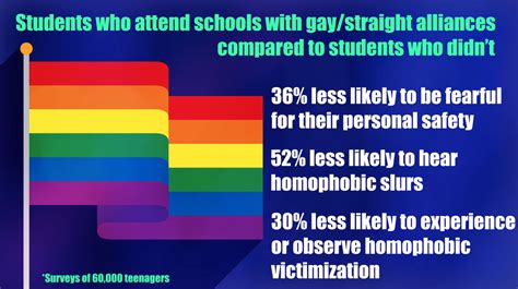 Lgbtq Students Feel Safer At Schools With Gay Straight Alliances