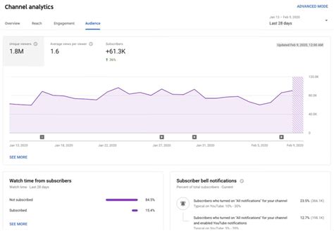 How To Create A Comprehensive Youtube Analytics Report Step By Step