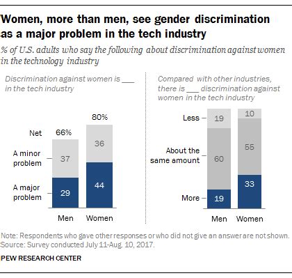 How Bad Is Gender Discrimination In Tech Men Women Disagree Pew