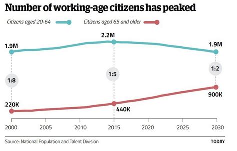 The median age of the population in malaysia is expected to reach 30.3 years in 2020, meaning that half of the population will be younger than this age and half will be older. Singapore feeling impact of rapidly ageing population