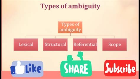 Types Of Ambiguity Lexical Structural Referential Scope Youtube