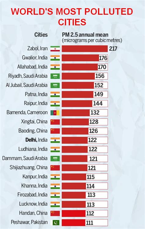 Worlds Most Polluted Countries 2016 Nagas Connect
