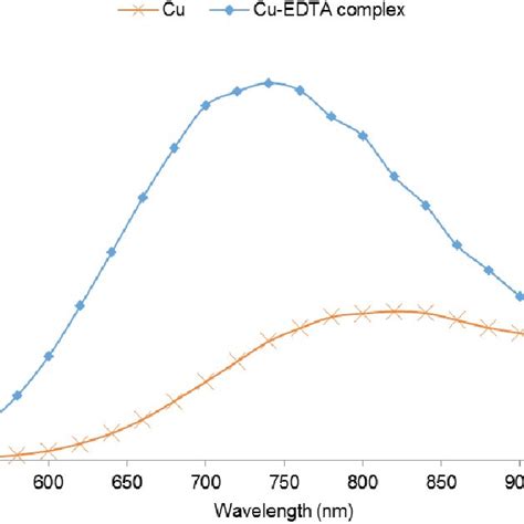 Visible Spectra Of Cu 2 Ion 002m And Cu Edta Complex