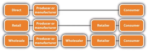 The route or channel could be in the form of wholesaler, retailer, distributor, etc. 7.7 Marketing Strategy and Place | Small Business Management