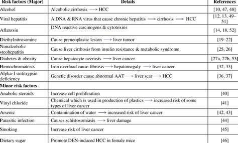 Risk Factors Of Liver Cancer Download Table
