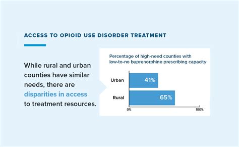 Exploring Urban Rural Disparities In Accessing Treatment For Opioid Use