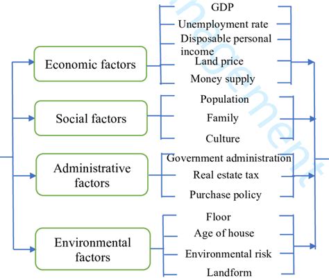 Analysis Framework Of Affecting Factors Of House Price Download Scientific Diagram