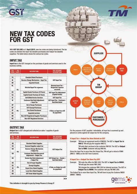 Malaysian goods and services tax (gst): TM's Readiness Program : New Tax Codes for Goods ...