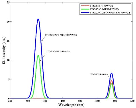 The electroluminescence intensity (a.u.) vs. wavelength (nm) of three ...