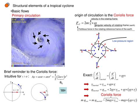 Ppt Hurricanes And The Carnot Cycle Powerpoint