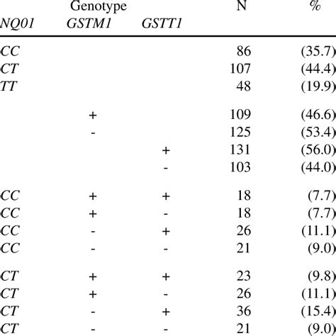 Genotype Frequencies Of Nqo1 C609t Gstm1 And Gstt1 Among 241