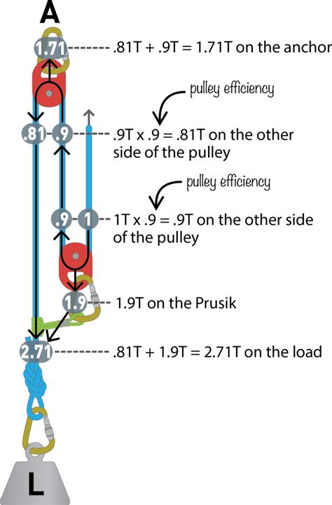 Pulley System Progression Over The Edge Rescue
