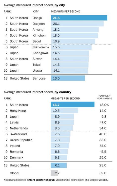 Second all the major internet giants have data center inside korea. Global internet speeds (#1 S Korea) | Internet speed, Fast ...
