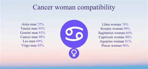 Cancer Compatibility Chart Percentages Compatible Zodiac Signs