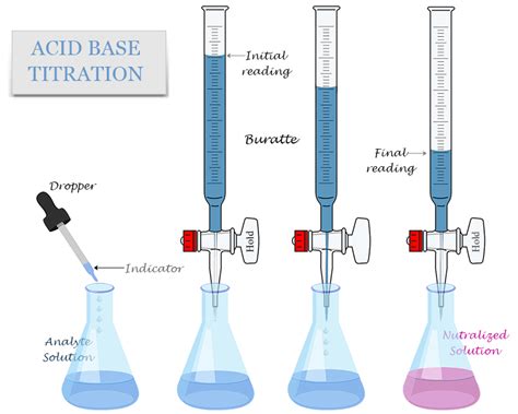 Acid Base Titration Principle Types Process Indicators