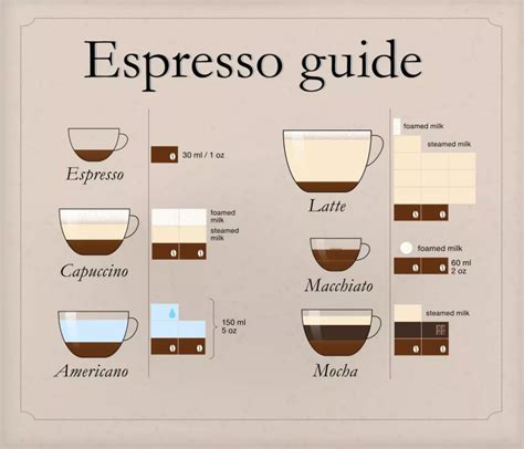 Coffee 101 The Differences Among Coffeehouse Drinks Everybodycraves Coffee Guide Coffee