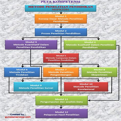Dalam konteks tempatan, kita menyaksikan gerakan ini sudah bermula dalam pembelajaran sains dan matematik yang cuba menyemarakkan perspektif konstruktivisme teori kecerdasan manusia ini menyokong kesepaduan subjek yang digabung seperti dalam matapelajaran seni dalam pendidikan. PETA KONSEP METODE PENELITIAN PENDIDIKAN - INFODIKDASMEN