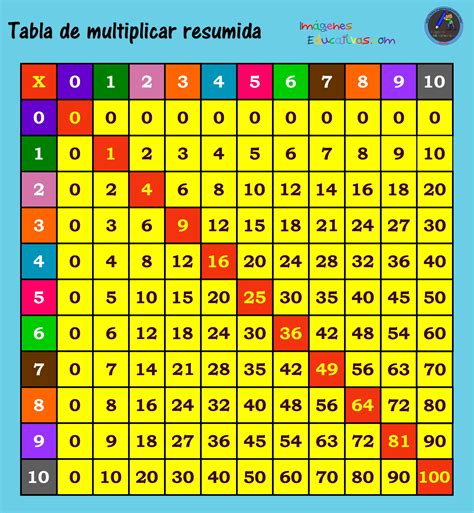 Cuadro De Multiplicaciones Tablas De Multiplicar Aprender Las Tablas