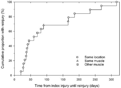 The Cumulative Proportion Of The Athletes With Reinjuries And Time
