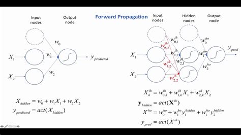 Neural Networks Introduction And Forward Propagation YouTube