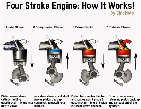 In this type of engine, four strokes are required to complete the required series of events or operating cycle of each cylinder. Which stroke of the four-stroke cycle is shown in the ...