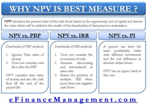 A project can have the same profitability index with different investments and the vast difference in absolute dollar return. NPV vs IRR / PBP / PI | Why NPV is the Best Method to ...