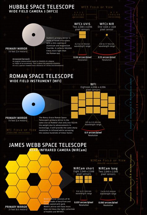 Gms Hubble Roman And Webb Space Telescopes Infographic