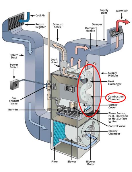 How Does A Gas Furnace Work Diagram