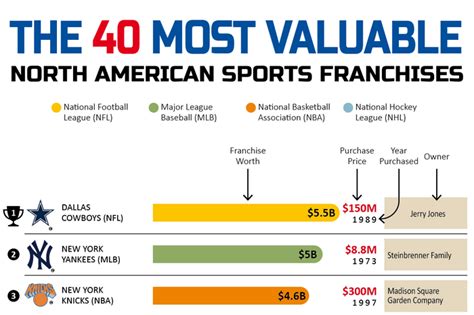 The 40 Most Valuable North American Sports Franchises Shit Hot