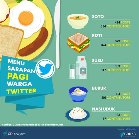Sebab tujuannya untuk menunjang kelancaran aktifitas yang akan kita lakukan selama seharian nantinya. Menu sarapan favorit netizen di Twitter » Hard Rock FM