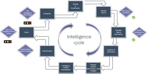 Intelligence Cycle Global Resource Epicenter Against Human Trafficking