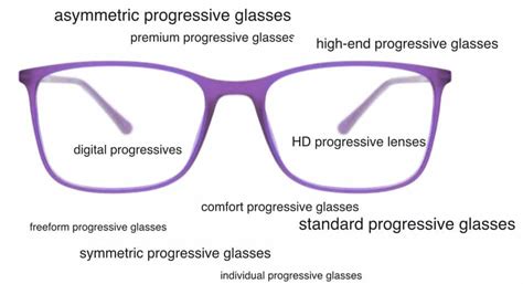Buyers Guide Progressive Glasses Different Types Explained