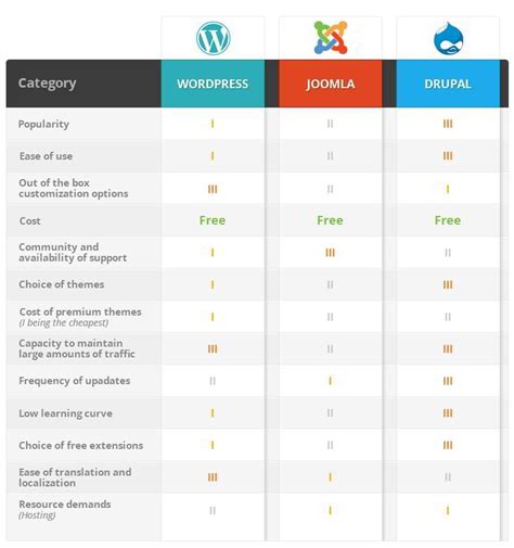 There are many similarities, so your best cms choice will be based on some companies have made headway in developing their own dxps for wordpress, and wp engine has. Die richtige CMS-Wahl: WordPress, Joomla oder Drupal?
