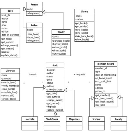 Uml Class Diagram For Library Management System Uml Diagram For Gambaran