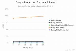 Using Data About The U S Milk Market To Explain Changes In Milk Prices