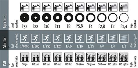Iso Aperture And Shutter Speed A Cheat Sheet For Beginners