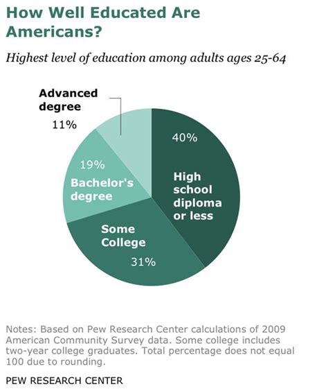 It Degree Percent Of Americans With College Degree