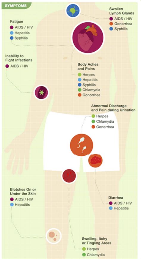 Sexually Transmitted Infections Stis Should I Know My Status