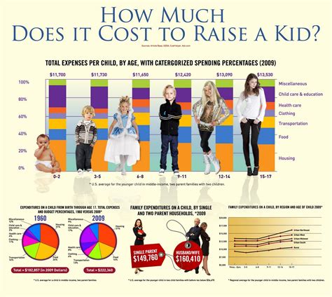 Great Pictures How Much Does It Really Cost To Raise A Kid Infographic