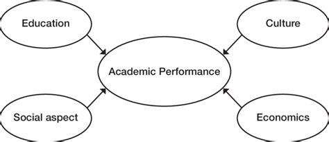 Factors Affecting Students Academic Performance Gordoncxt