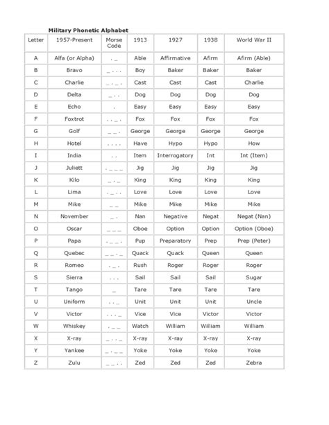 Military Phonetic Alphabet Chart Free Download