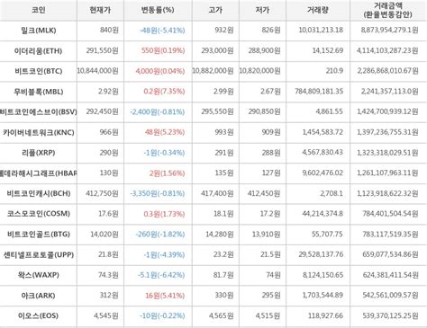 (스팀) ( 비트코인골드)( 센티넬프로토콜) 종목분석및 추카추카!!!! 가상화폐 7일 오후 12시 30분 무비블록 상승세 전일대비 735 | 한경 ...