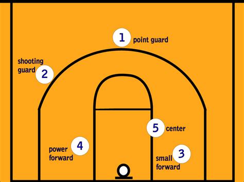 Players in a basketball game have assigned basketball positions: Positions - Basketball