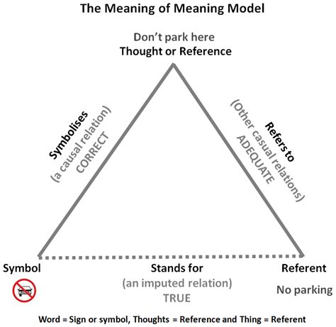 The Meaning Of Meaning Model