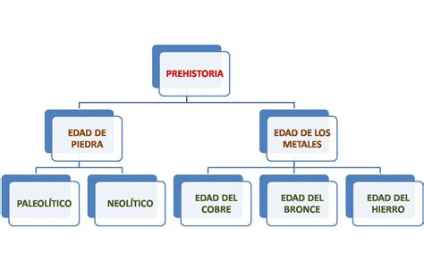 Etapas de la historia de la musica. Las tareas de Ana : Etapas de la historia de la humanidad