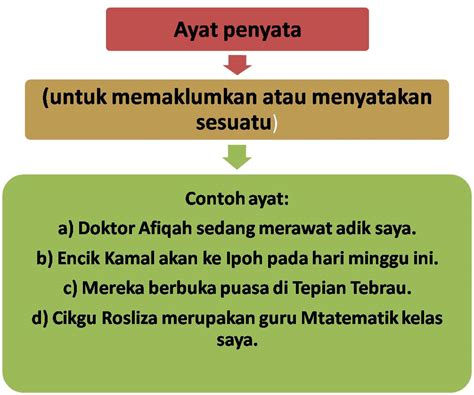 Contoh Ayat Permintaan Tahun Jenis Ayat Tatabahasa Bahasa Melayu My